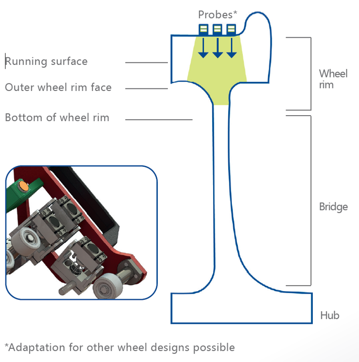 Wheel rim inspection of railway vehicles - NDS Actemium DE